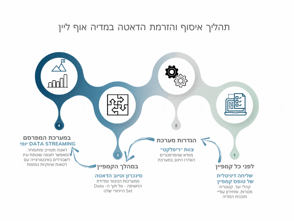 איך מנהלים דאטה אוף ליין